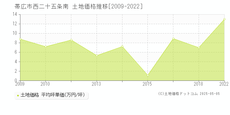 西二十五条南(帯広市)の土地価格推移グラフ(坪単価)[2009-2022年]