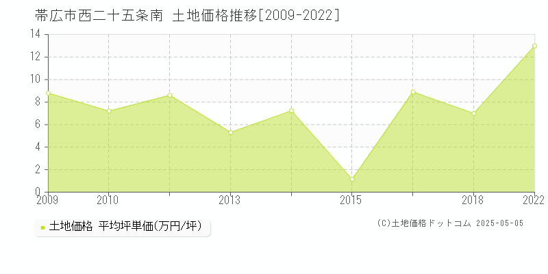 帯広市西二十五条南の土地価格推移グラフ 