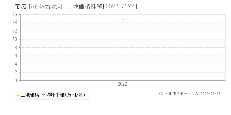 帯広市柏林台北町の土地価格推移グラフ 