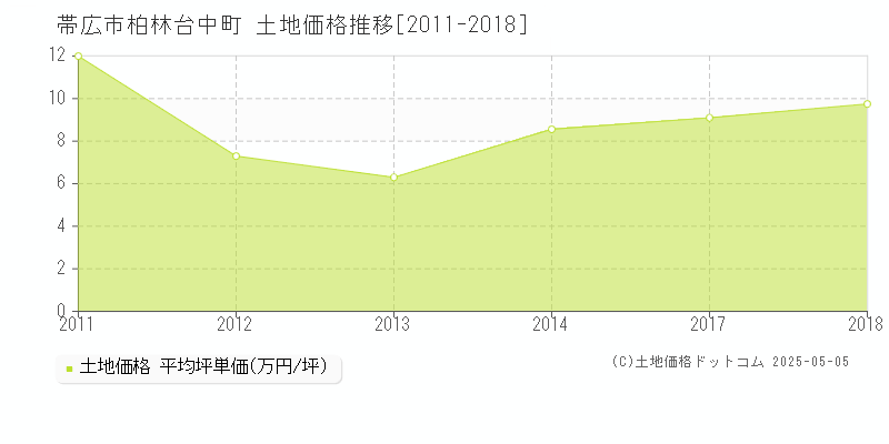 柏林台中町(帯広市)の土地価格推移グラフ(坪単価)[2011-2018年]