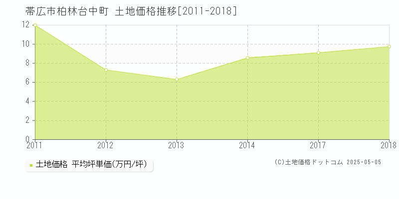 帯広市柏林台中町の土地価格推移グラフ 