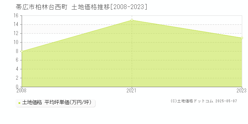 柏林台西町(帯広市)の土地価格推移グラフ(坪単価)[2008-2023年]