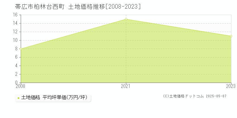 帯広市柏林台西町の土地価格推移グラフ 