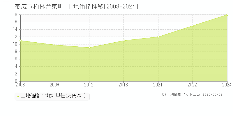 柏林台東町(帯広市)の土地価格推移グラフ(坪単価)[2008-2024年]