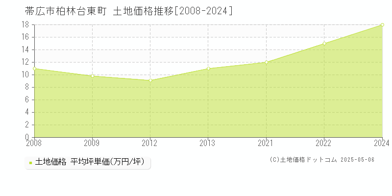 帯広市柏林台東町の土地価格推移グラフ 