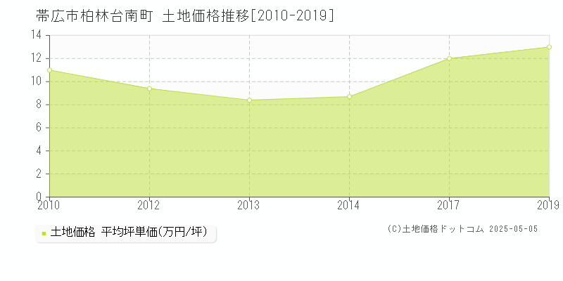 柏林台南町(帯広市)の土地価格推移グラフ(坪単価)[2010-2019年]