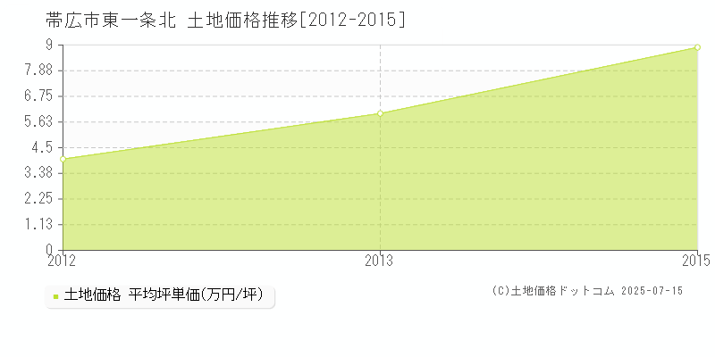 東一条北(帯広市)の土地価格推移グラフ(坪単価)[2012-2015年]