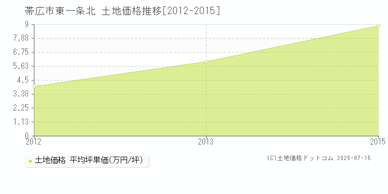 帯広市東一条北の土地価格推移グラフ 