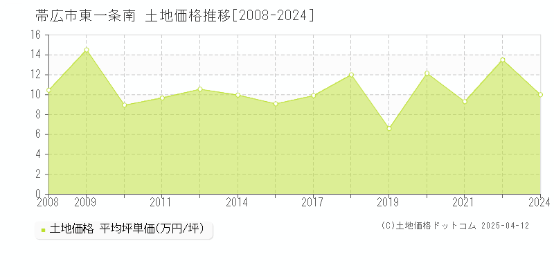 帯広市東一条南の土地価格推移グラフ 