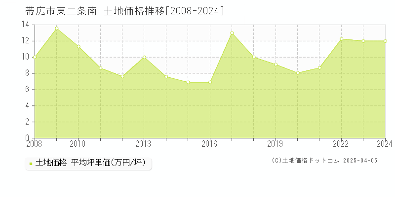 帯広市東二条南の土地価格推移グラフ 