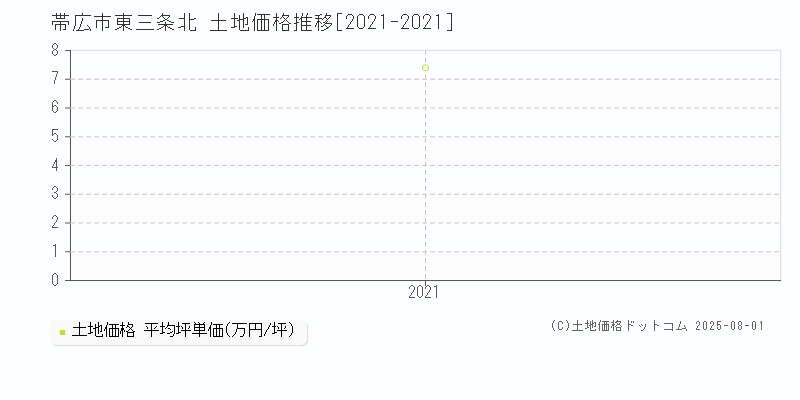 帯広市東三条北の土地価格推移グラフ 