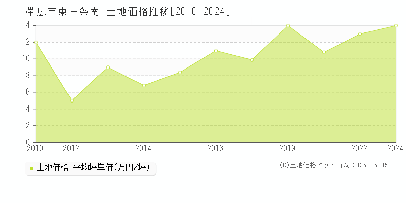 東三条南(帯広市)の土地価格推移グラフ(坪単価)[2010-2024年]