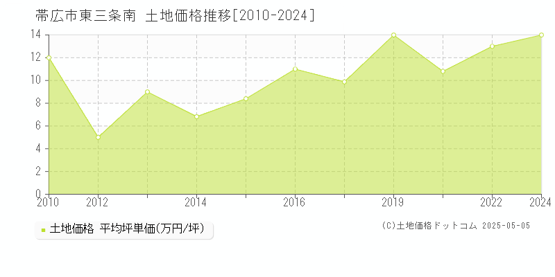 帯広市東三条南の土地価格推移グラフ 