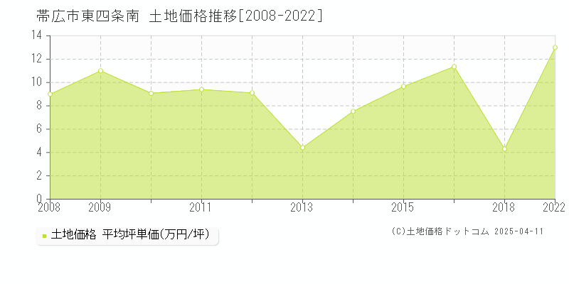 帯広市東四条南の土地価格推移グラフ 