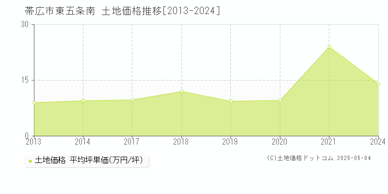 東五条南(帯広市)の土地価格推移グラフ(坪単価)[2013-2024年]