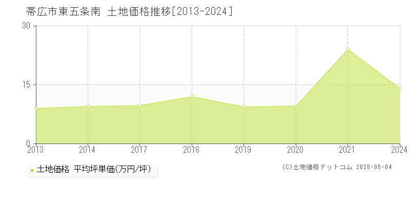 帯広市東五条南の土地価格推移グラフ 