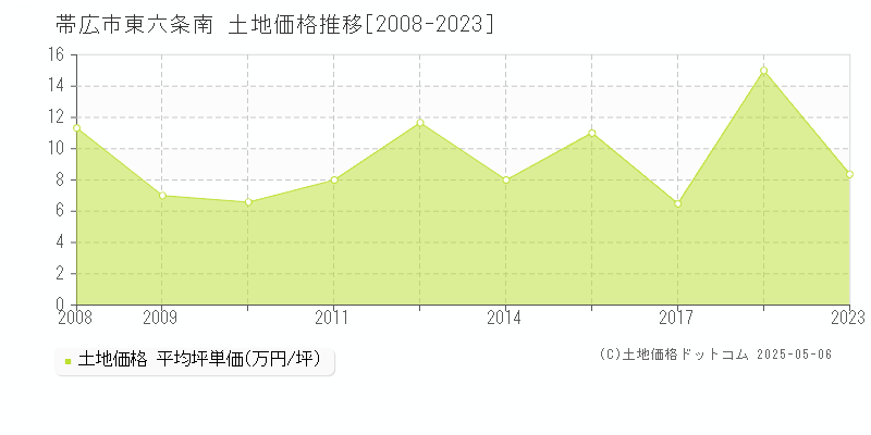 東六条南(帯広市)の土地価格推移グラフ(坪単価)[2008-2023年]