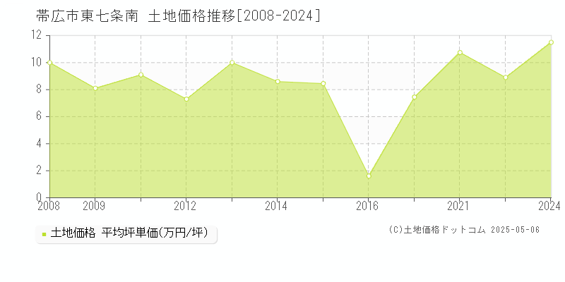 東七条南(帯広市)の土地価格推移グラフ(坪単価)[2008-2024年]