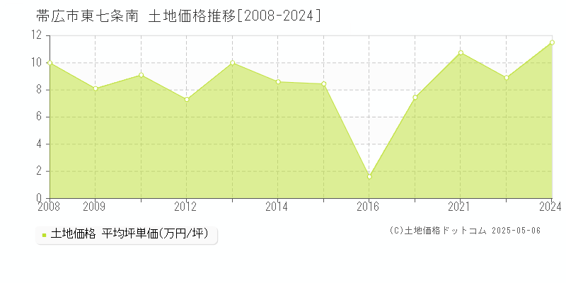 帯広市東七条南の土地価格推移グラフ 