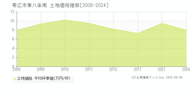 東八条南(帯広市)の土地価格推移グラフ(坪単価)[2008-2024年]