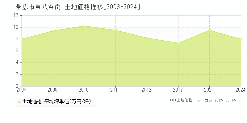 帯広市東八条南の土地価格推移グラフ 