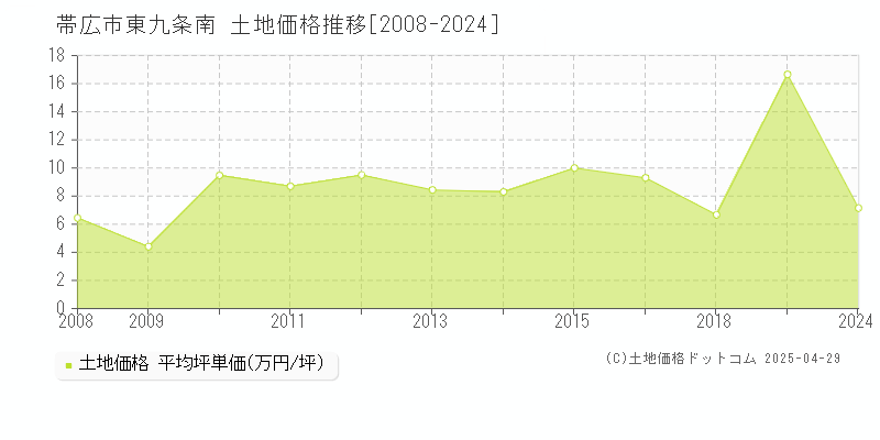 帯広市東九条南の土地価格推移グラフ 