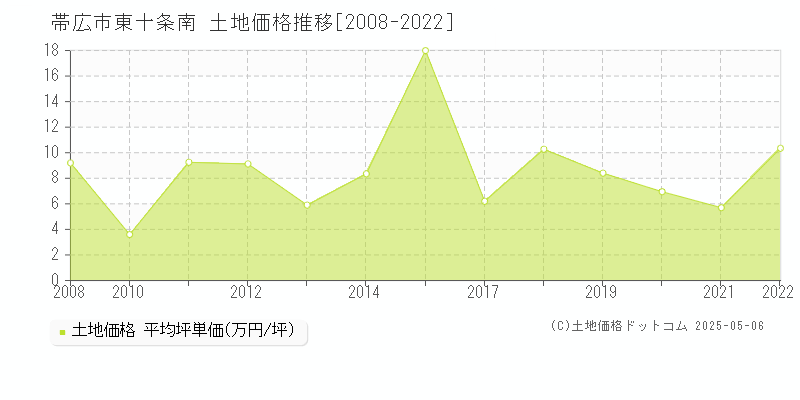 東十条南(帯広市)の土地価格推移グラフ(坪単価)[2008-2022年]