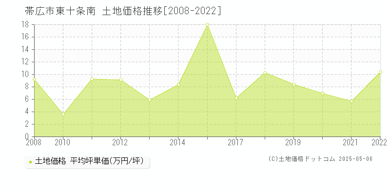 帯広市東十条南の土地価格推移グラフ 