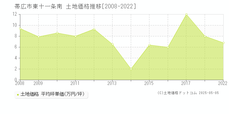 東十一条南(帯広市)の土地価格推移グラフ(坪単価)[2008-2022年]