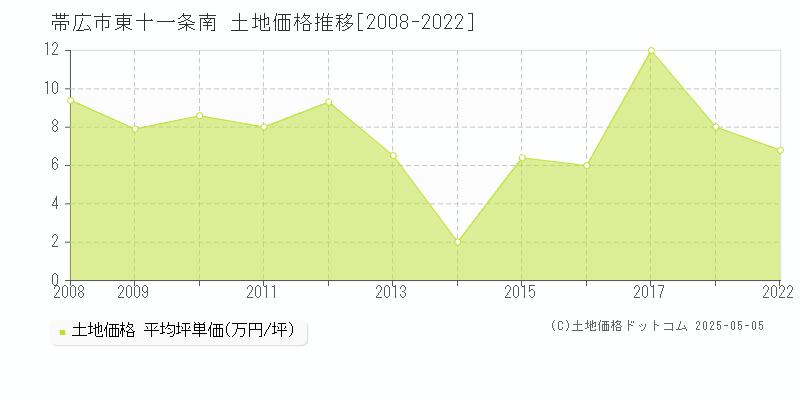 帯広市東十一条南の土地価格推移グラフ 