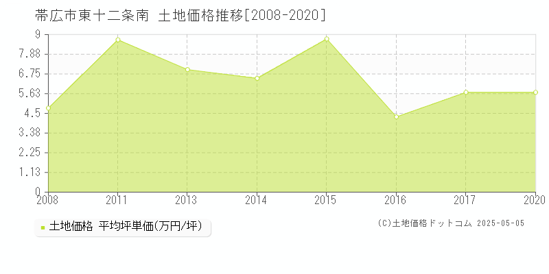 東十二条南(帯広市)の土地価格推移グラフ(坪単価)[2008-2020年]