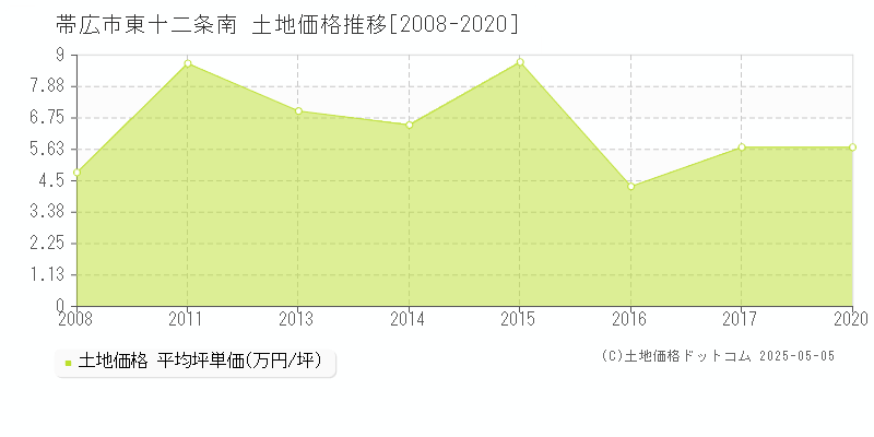 帯広市東十二条南の土地価格推移グラフ 