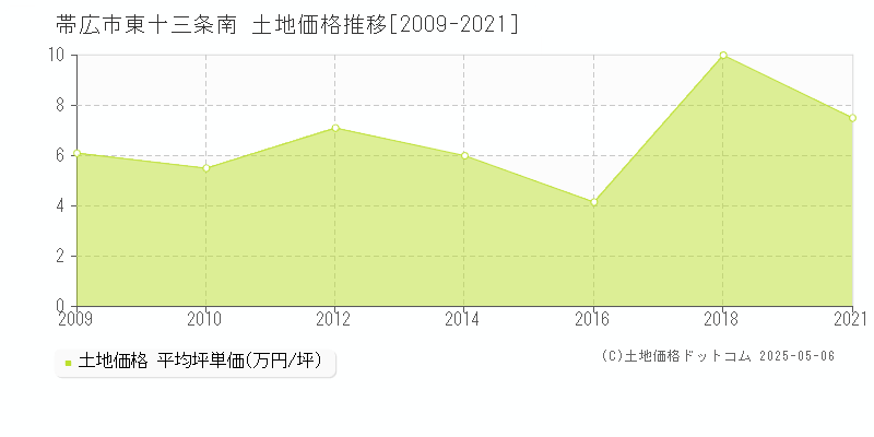 東十三条南(帯広市)の土地価格推移グラフ(坪単価)[2009-2021年]
