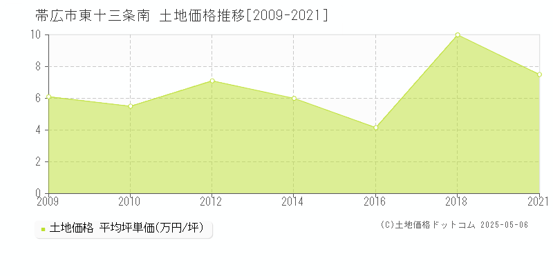 帯広市東十三条南の土地価格推移グラフ 