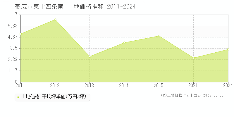 東十四条南(帯広市)の土地価格推移グラフ(坪単価)[2011-2024年]