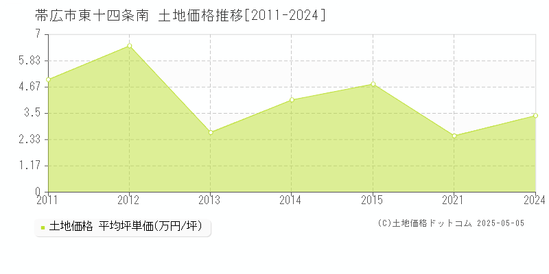 帯広市東十四条南の土地価格推移グラフ 