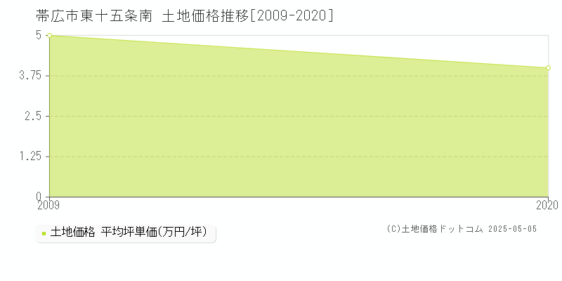 帯広市東十五条南の土地価格推移グラフ 