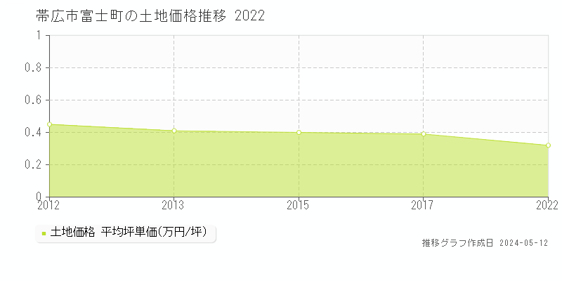 帯広市富士町の土地価格推移グラフ 