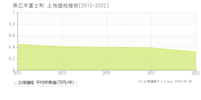 富士町(帯広市)の土地価格推移グラフ(坪単価)[2012-2022年]
