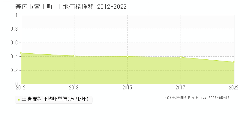 帯広市富士町の土地価格推移グラフ 