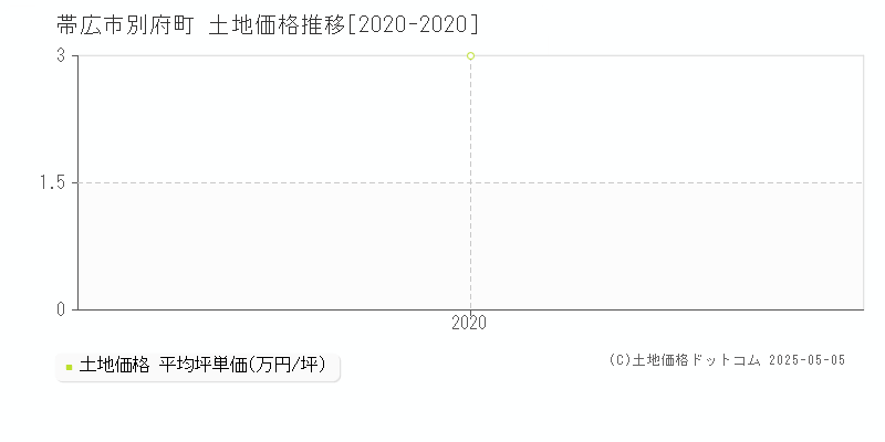 帯広市別府町の土地価格推移グラフ 