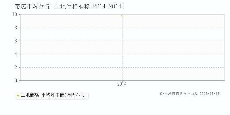 帯広市緑ケ丘の土地価格推移グラフ 