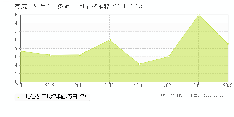 緑ケ丘一条通(帯広市)の土地価格推移グラフ(坪単価)[2011-2023年]