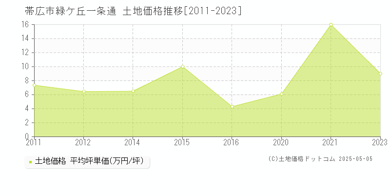 帯広市緑ケ丘一条通の土地価格推移グラフ 