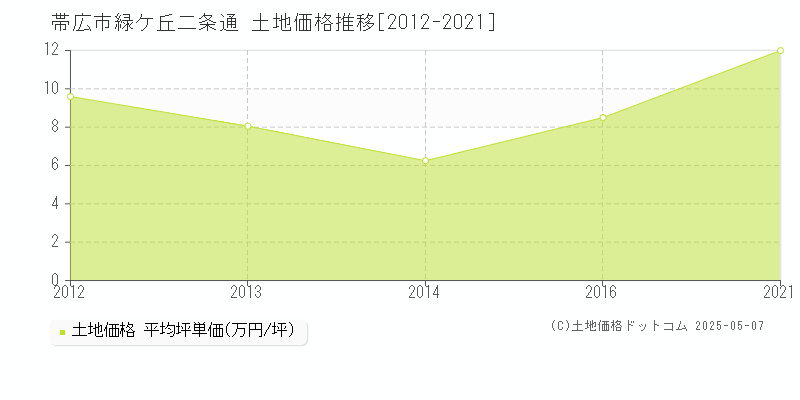 緑ケ丘二条通(帯広市)の土地価格推移グラフ(坪単価)[2012-2021年]