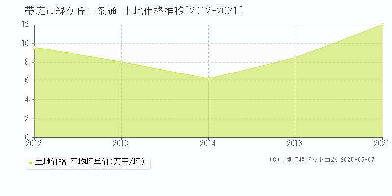 帯広市緑ケ丘二条通の土地価格推移グラフ 