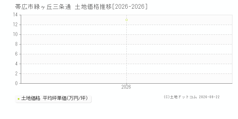 帯広市緑ヶ丘三条通の土地価格推移グラフ(坪単価)[2026-2026年]