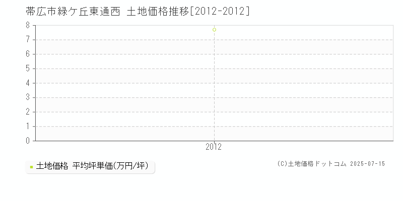 緑ケ丘東通西(帯広市)の土地価格推移グラフ(坪単価)[2012-2012年]