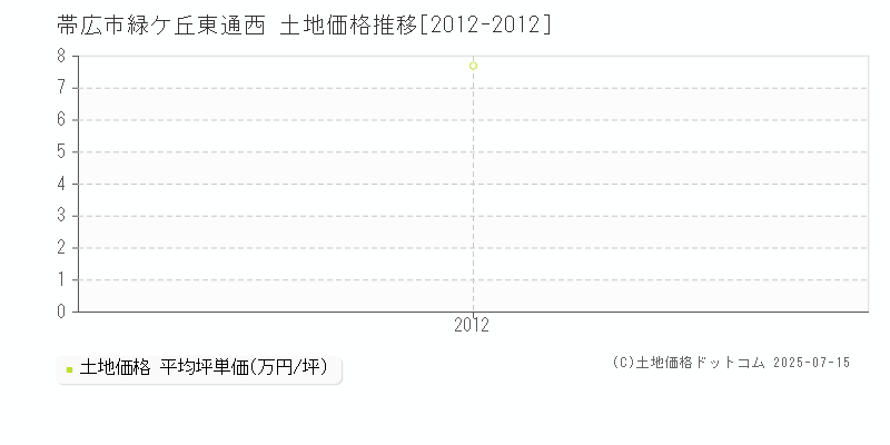 帯広市緑ケ丘東通西の土地価格推移グラフ 