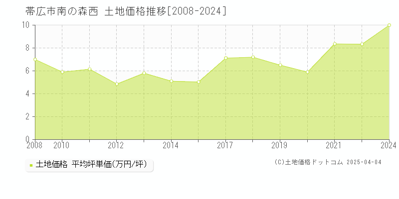 帯広市南の森西の土地取引事例推移グラフ 